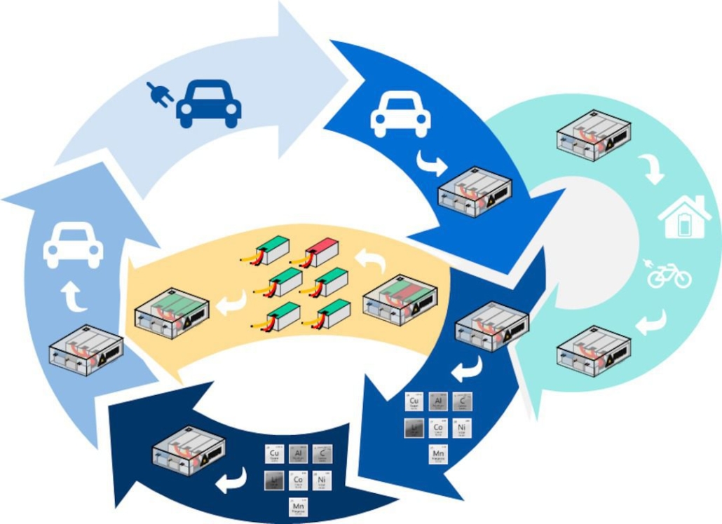 recyclage de batterie d’une voiture électrique